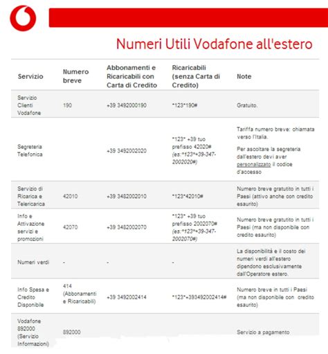 número grátis da vodafone|Numeri Utili 